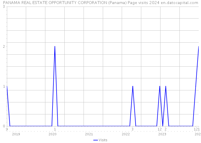 PANAMA REAL ESTATE OPPORTUNITY CORPORATION (Panama) Page visits 2024 