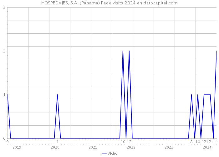 HOSPEDAJES, S.A. (Panama) Page visits 2024 