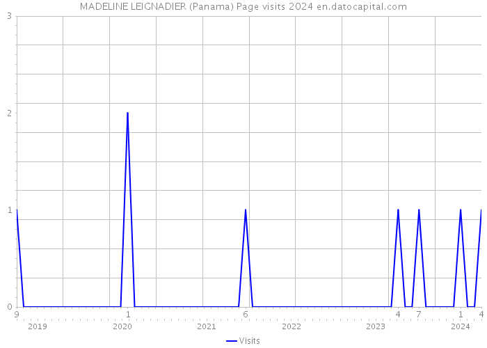 MADELINE LEIGNADIER (Panama) Page visits 2024 