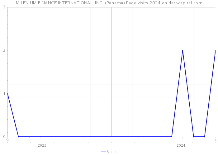 MILENIUM FINANCE INTERNATIONAL, INC. (Panama) Page visits 2024 
