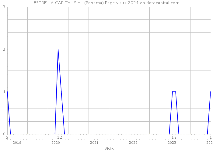 ESTRELLA CAPITAL S.A.. (Panama) Page visits 2024 