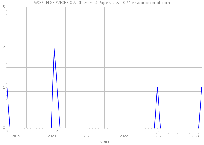 WORTH SERVICES S.A. (Panama) Page visits 2024 