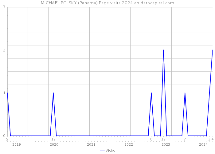 MICHAEL POLSKY (Panama) Page visits 2024 