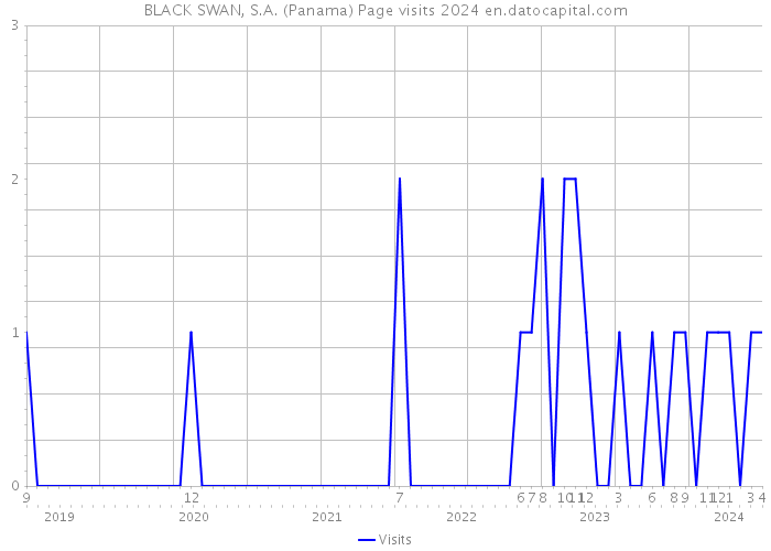 BLACK SWAN, S.A. (Panama) Page visits 2024 