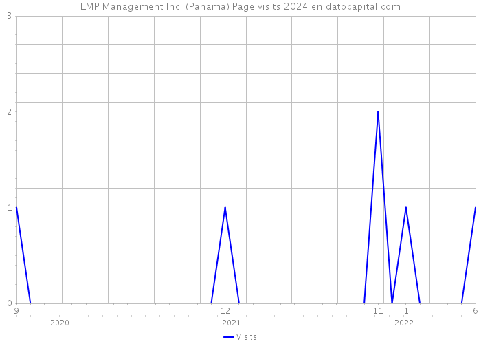 EMP Management Inc. (Panama) Page visits 2024 