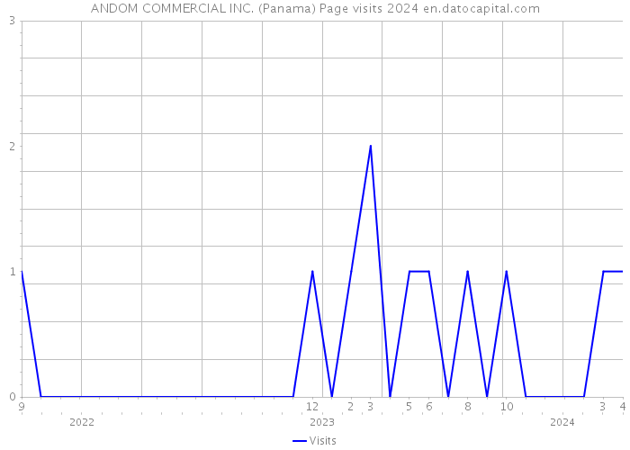 ANDOM COMMERCIAL INC. (Panama) Page visits 2024 