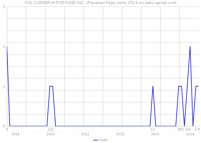 FISL CONSERVATIVE FUND INC. (Panama) Page visits 2024 