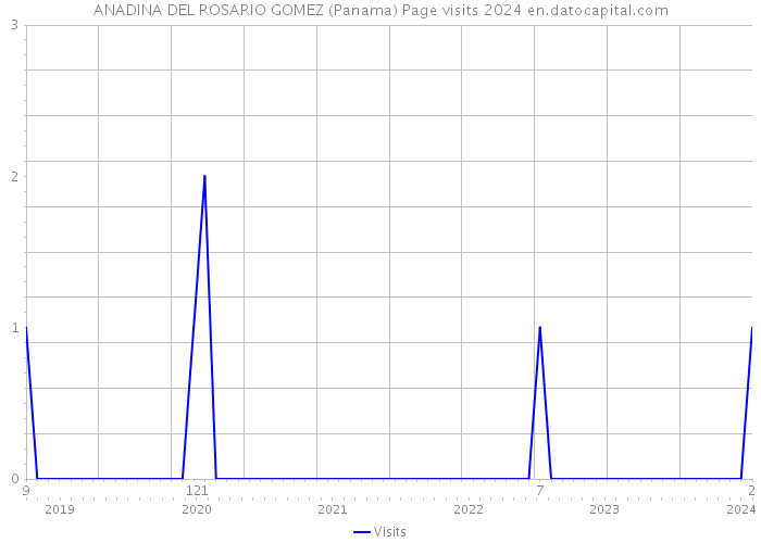ANADINA DEL ROSARIO GOMEZ (Panama) Page visits 2024 