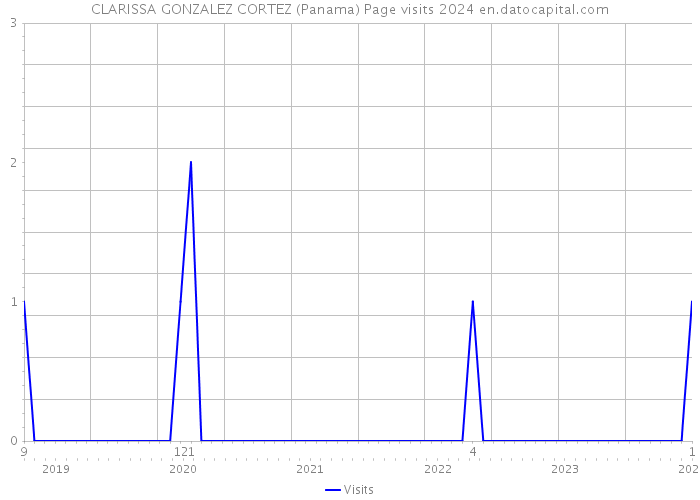 CLARISSA GONZALEZ CORTEZ (Panama) Page visits 2024 