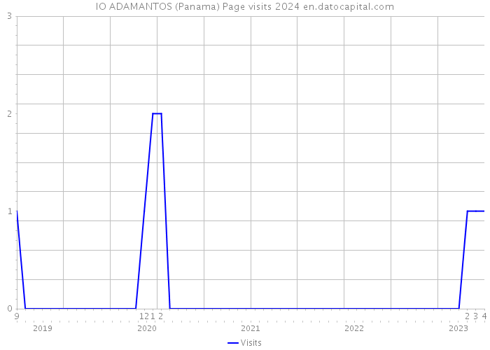 IO ADAMANTOS (Panama) Page visits 2024 