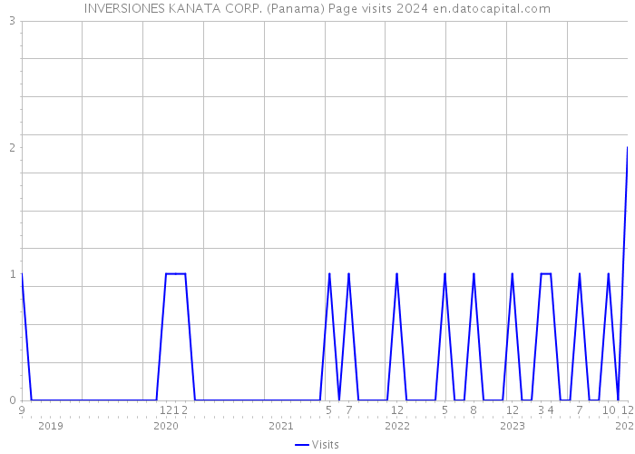 INVERSIONES KANATA CORP. (Panama) Page visits 2024 