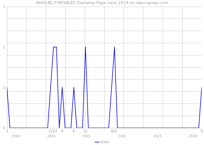 MANUEL FORNIELES (Panama) Page visits 2024 