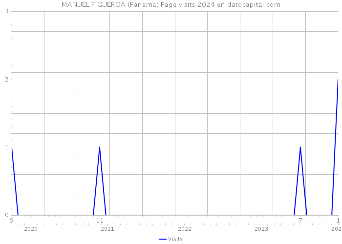 MANUEL FIGUEROA (Panama) Page visits 2024 