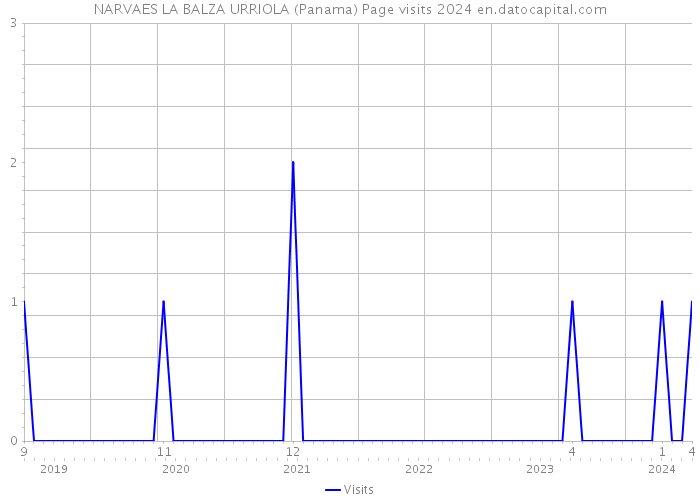 NARVAES LA BALZA URRIOLA (Panama) Page visits 2024 