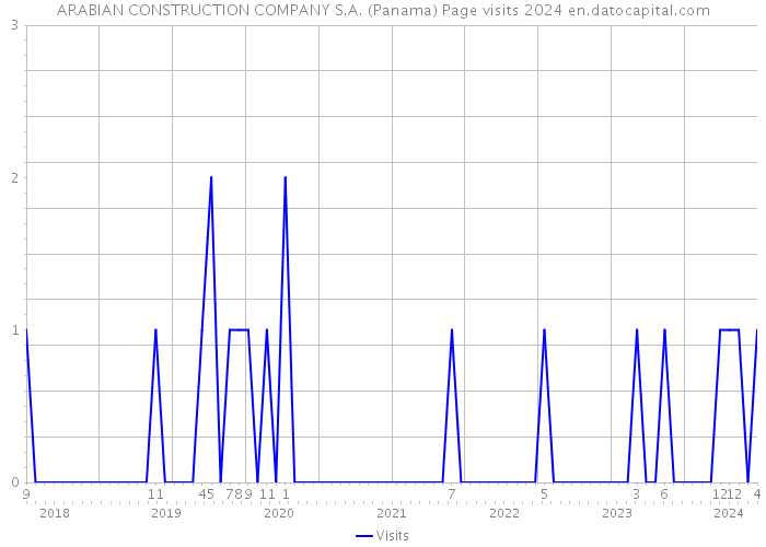 ARABIAN CONSTRUCTION COMPANY S.A. (Panama) Page visits 2024 