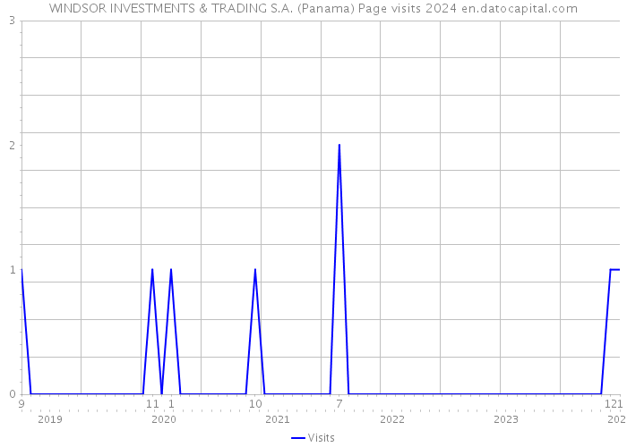 WINDSOR INVESTMENTS & TRADING S.A. (Panama) Page visits 2024 