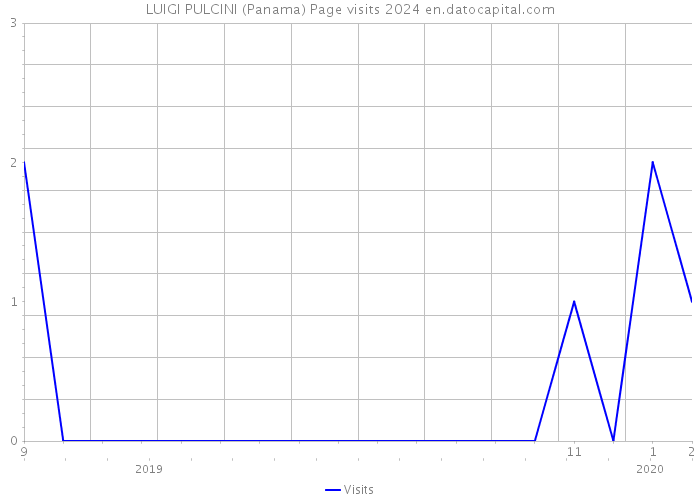 LUIGI PULCINI (Panama) Page visits 2024 