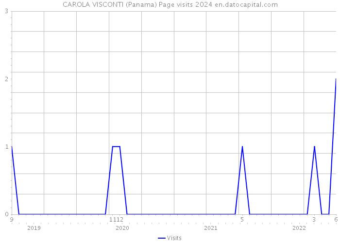 CAROLA VISCONTI (Panama) Page visits 2024 