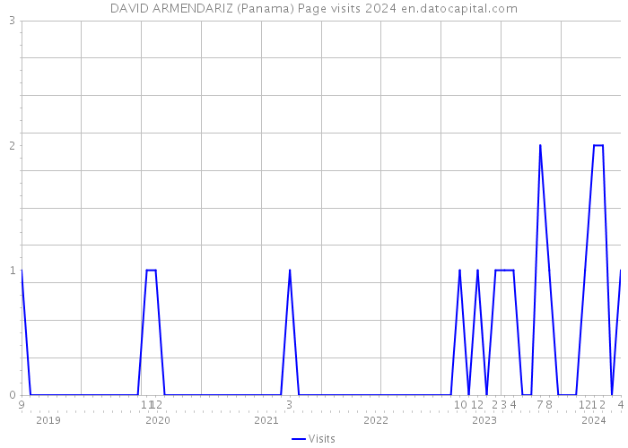 DAVID ARMENDARIZ (Panama) Page visits 2024 