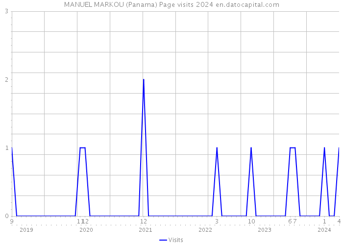 MANUEL MARKOU (Panama) Page visits 2024 