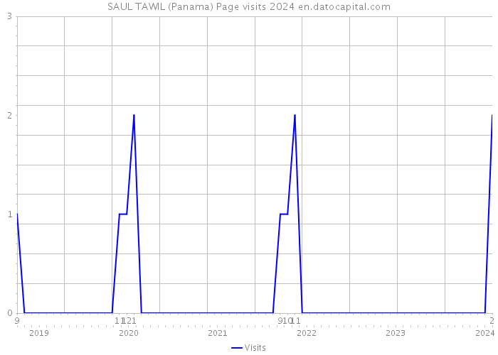 SAUL TAWIL (Panama) Page visits 2024 