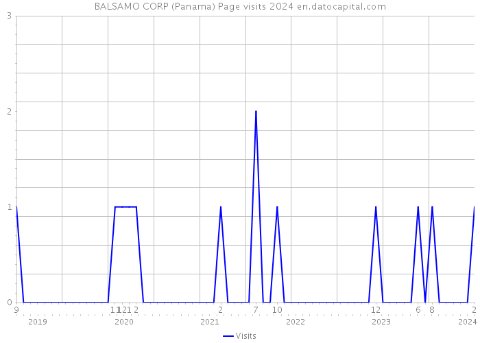 BALSAMO CORP (Panama) Page visits 2024 