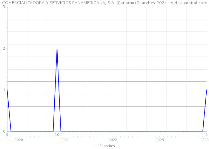 COMERCIALIZADORA Y SERVICIOS PANAMERICANA, S.A. (Panama) Searches 2024 