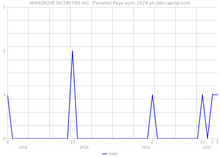 MANGROVE SECURITIES INC. (Panama) Page visits 2024 