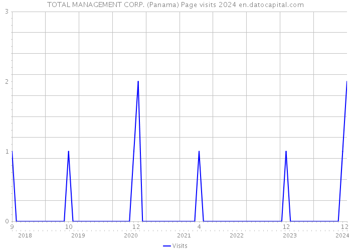 TOTAL MANAGEMENT CORP. (Panama) Page visits 2024 