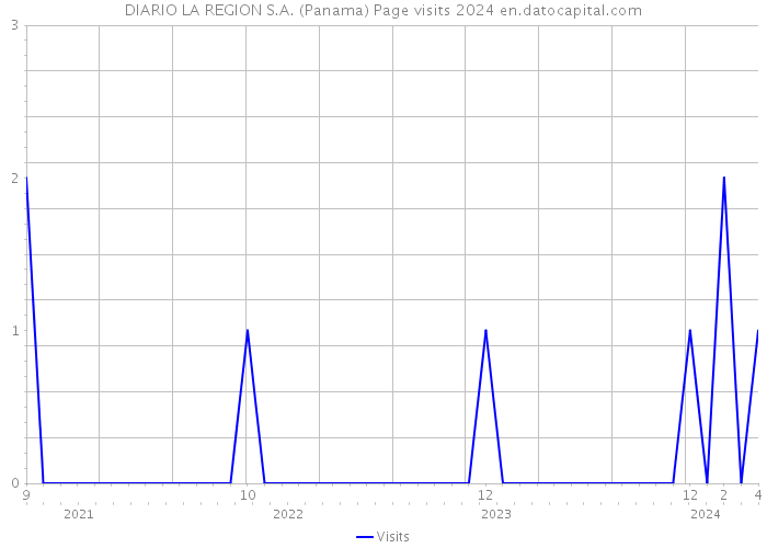 DIARIO LA REGION S.A. (Panama) Page visits 2024 