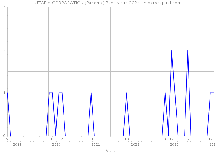 UTOPIA CORPORATION (Panama) Page visits 2024 