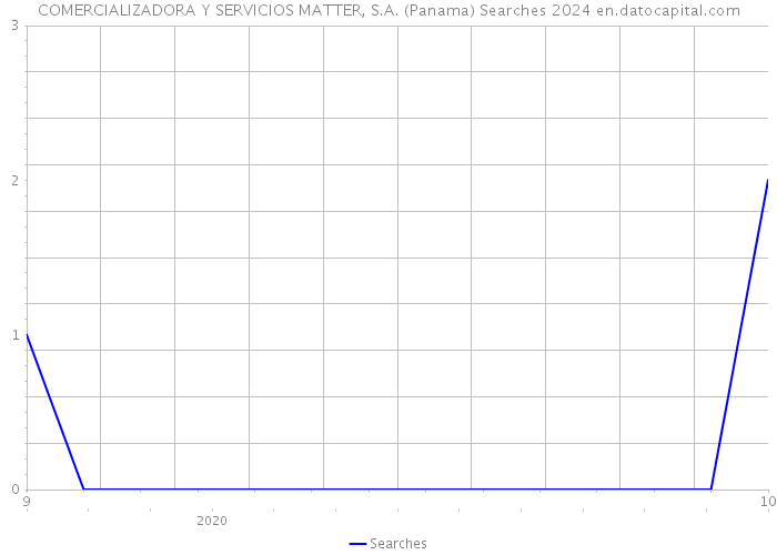 COMERCIALIZADORA Y SERVICIOS MATTER, S.A. (Panama) Searches 2024 
