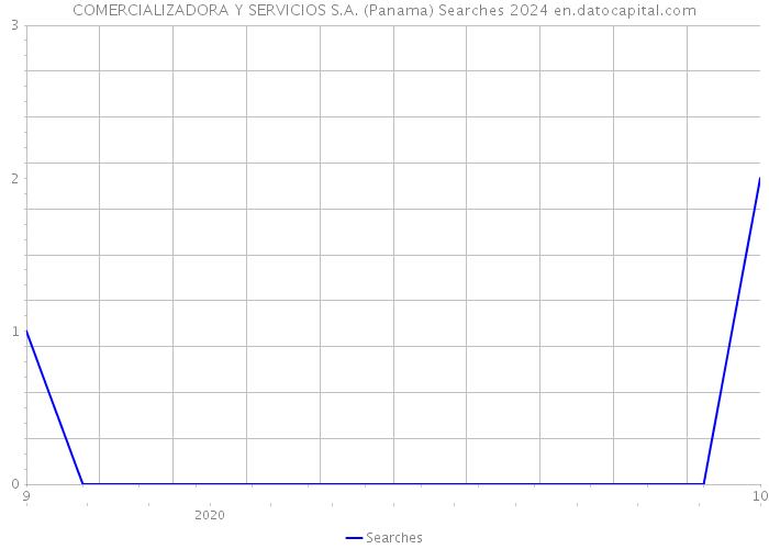 COMERCIALIZADORA Y SERVICIOS S.A. (Panama) Searches 2024 