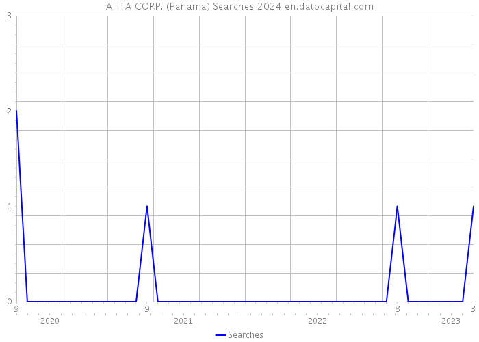 ATTA CORP. (Panama) Searches 2024 