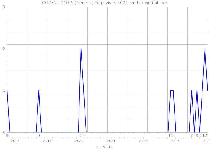COGENT CORP. (Panama) Page visits 2024 