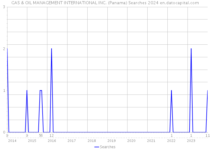 GAS & OIL MANAGEMENT INTERNATIONAL INC. (Panama) Searches 2024 