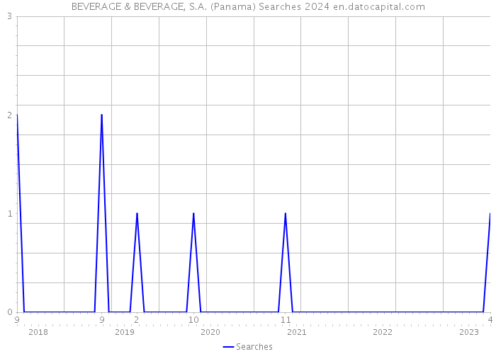 BEVERAGE & BEVERAGE, S.A. (Panama) Searches 2024 