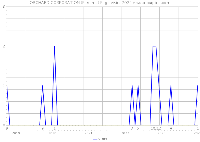 ORCHARD CORPORATION (Panama) Page visits 2024 