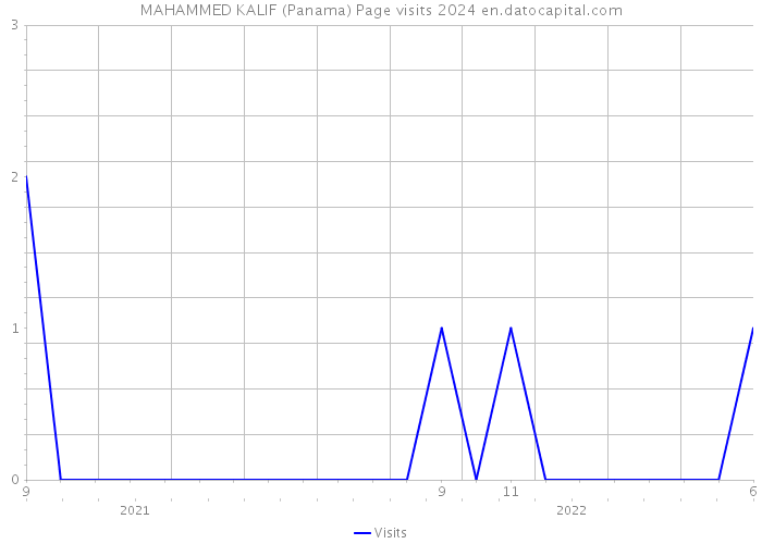 MAHAMMED KALIF (Panama) Page visits 2024 