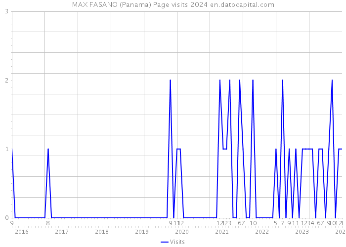 MAX FASANO (Panama) Page visits 2024 