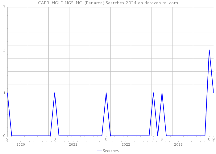 CAPRI HOLDINGS INC. (Panama) Searches 2024 