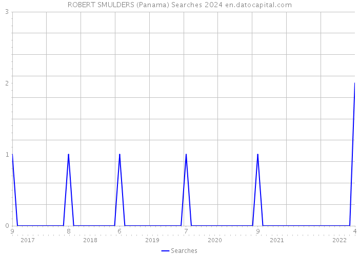ROBERT SMULDERS (Panama) Searches 2024 