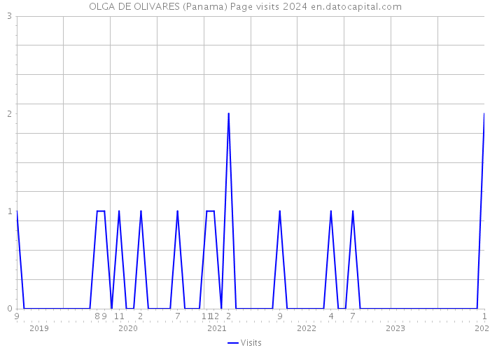 OLGA DE OLIVARES (Panama) Page visits 2024 