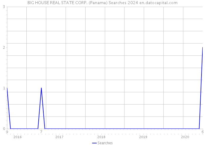 BIG HOUSE REAL STATE CORP. (Panama) Searches 2024 
