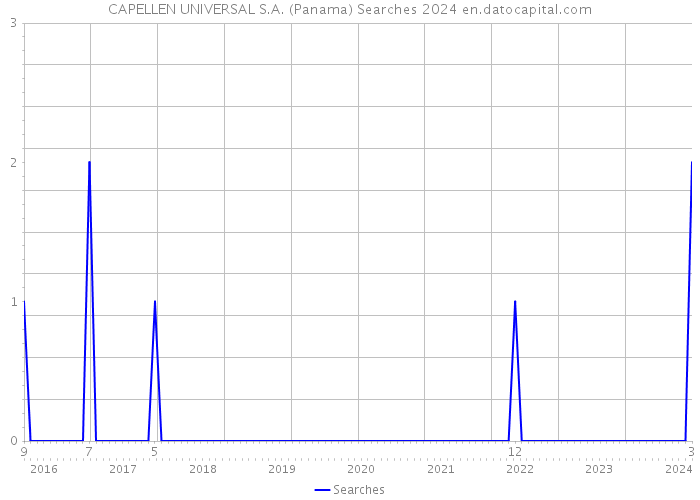 CAPELLEN UNIVERSAL S.A. (Panama) Searches 2024 