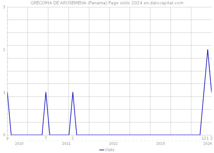 GREGORIA DE AROSEMENA (Panama) Page visits 2024 