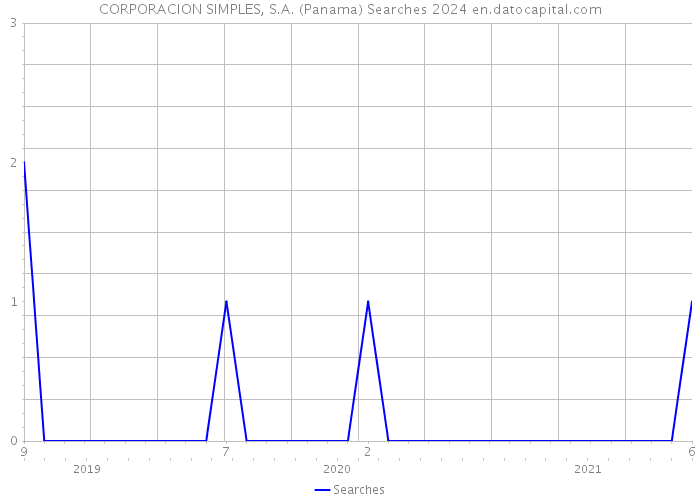 CORPORACION SIMPLES, S.A. (Panama) Searches 2024 