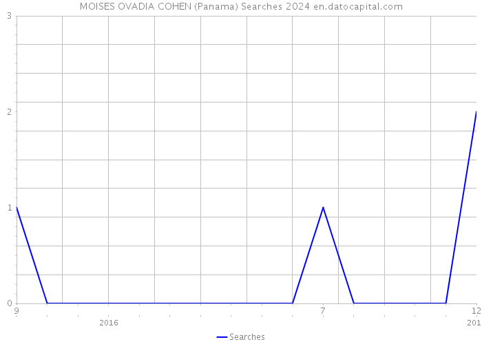 MOISES OVADIA COHEN (Panama) Searches 2024 