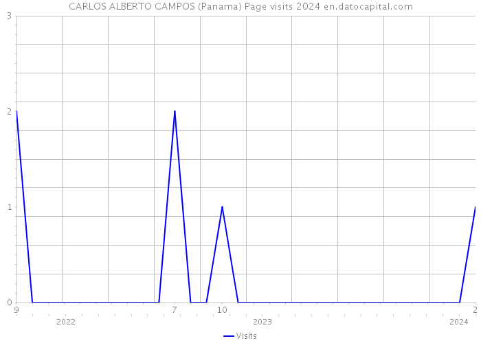 CARLOS ALBERTO CAMPOS (Panama) Page visits 2024 