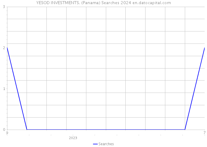 YESOD INVESTMENTS. (Panama) Searches 2024 